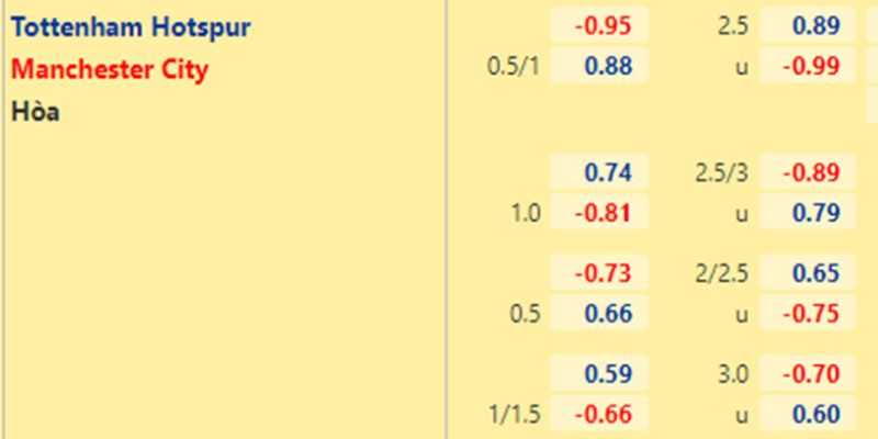 Chốt kèo Tottenham vs Man City đưa ra các lựa chọn thắng cao nhất