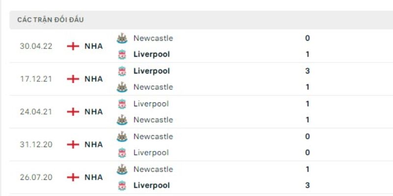 Dự đoán tỷ số trận Soi Kèo Liverpool Vs Newcastle Ngày 01/02/2026 03:00