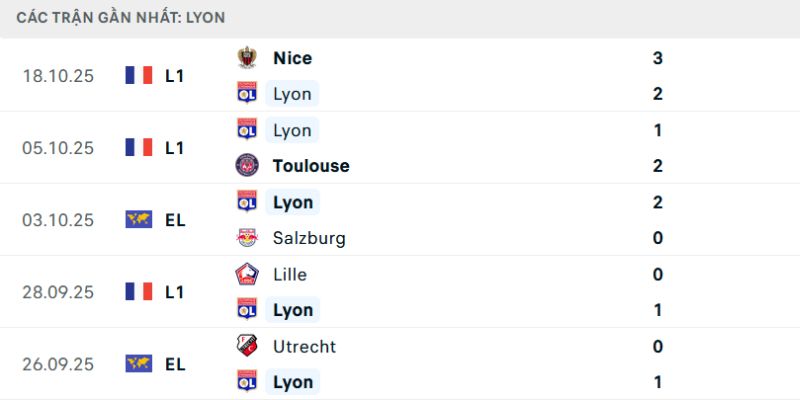 Chốt kèo tin cậy Lyon -1.5 cùng dự đoán tỷ số 3-0