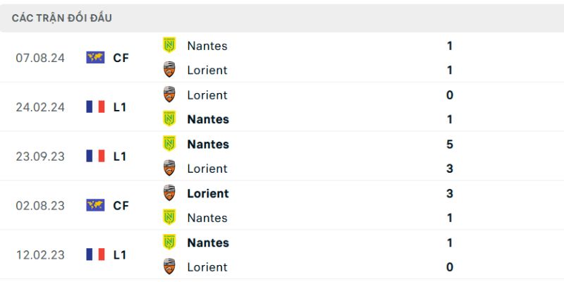 Soi Kèo Lorient Vs Nantes Ngày 01/02/2026 01:00 phân tích dữ liệu.