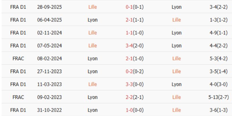 Soi Kèo Lyon Vs Lille Ngày 01/02/2026 21:00 phản ánh ưu thế Lyon